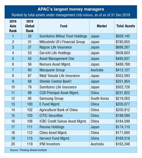 世界と日本の資産運用会社ランキング！どの会社がトップに君臨しているのか？