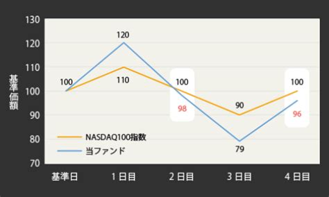 iFreeレバレッジNASDAQ100評価！驚くべき利回りとその実態を解剖